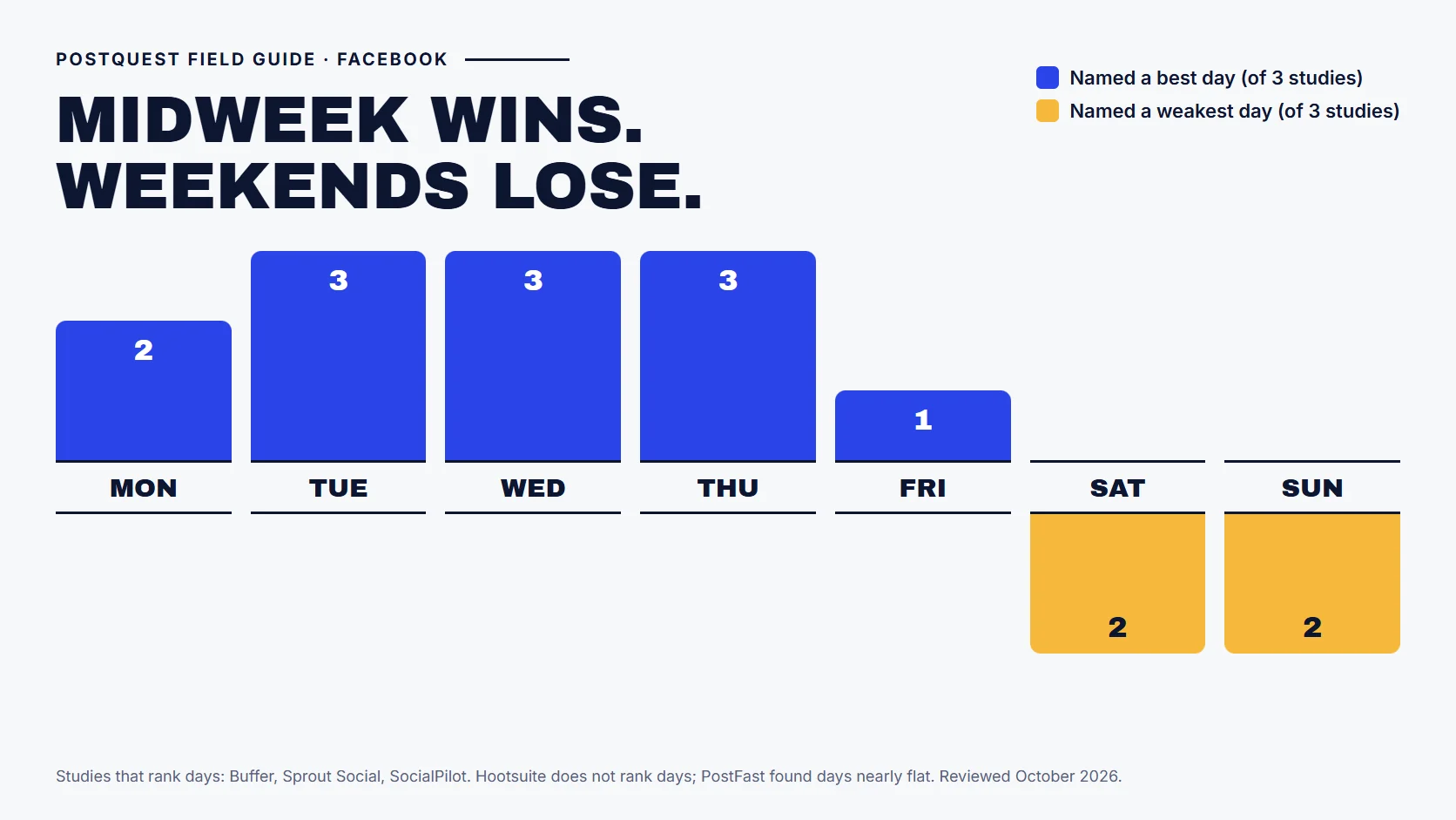 PostQuest field guide showing how many of three studies name each weekday as a best or weakest day to post on Facebook. Tuesday, Wednesday, and Thursday are named best by all three, Monday by two, and Saturday and Sunday are each named weakest by two.