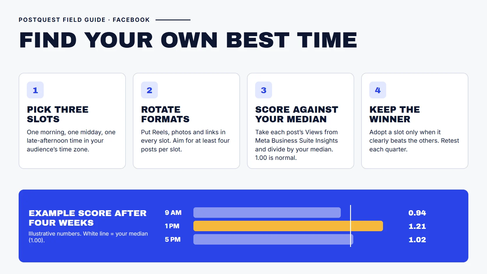 PostQuest field guide showing a four-week test to find your best time to post on Facebook: pick three slots, rotate formats fairly, score views against your median in Meta Business Suite, and keep the winner. An illustrative example shows a 1 p.m. slot scoring 1.21 against a 0.94 morning slot and a 1.02 late-afternoon slot.