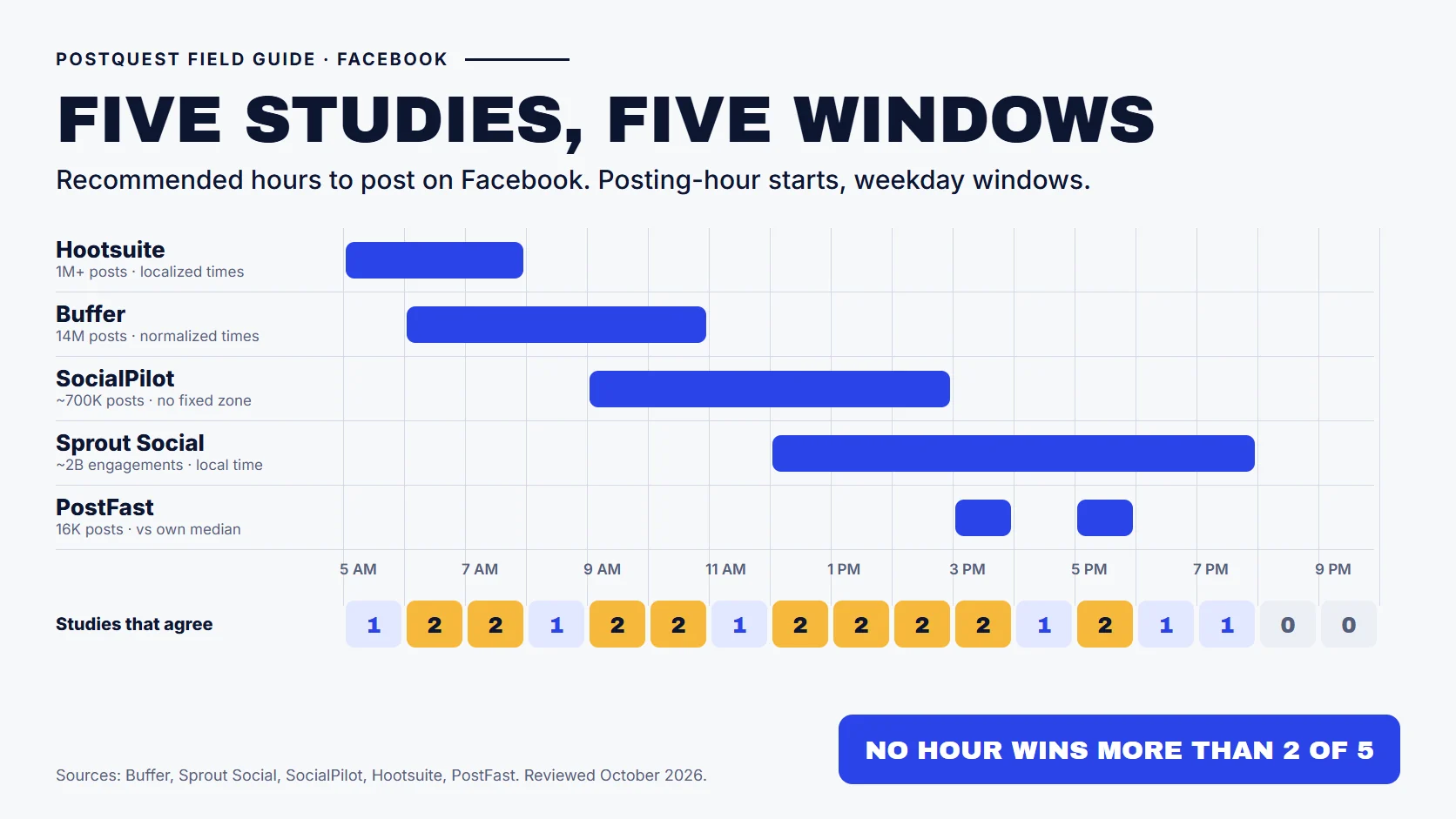 PostQuest field guide comparing the recommended posting windows on Facebook from five studies: Hootsuite 5 to 8 a.m., Buffer 6 to 11 a.m., SocialPilot 9 a.m. to 3 p.m., Sprout Social 12 to 8 p.m., and PostFast 3 p.m. and 5 p.m. No hour is recommended by more than two studies.