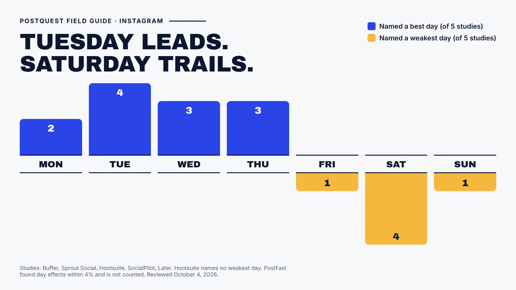 PostQuest field guide showing how many of five studies name each weekday as a best or weakest day to post on Instagram. Tuesday is named best by four studies, Wednesday and Thursday by three, Monday by two, and Saturday is named weakest by four.