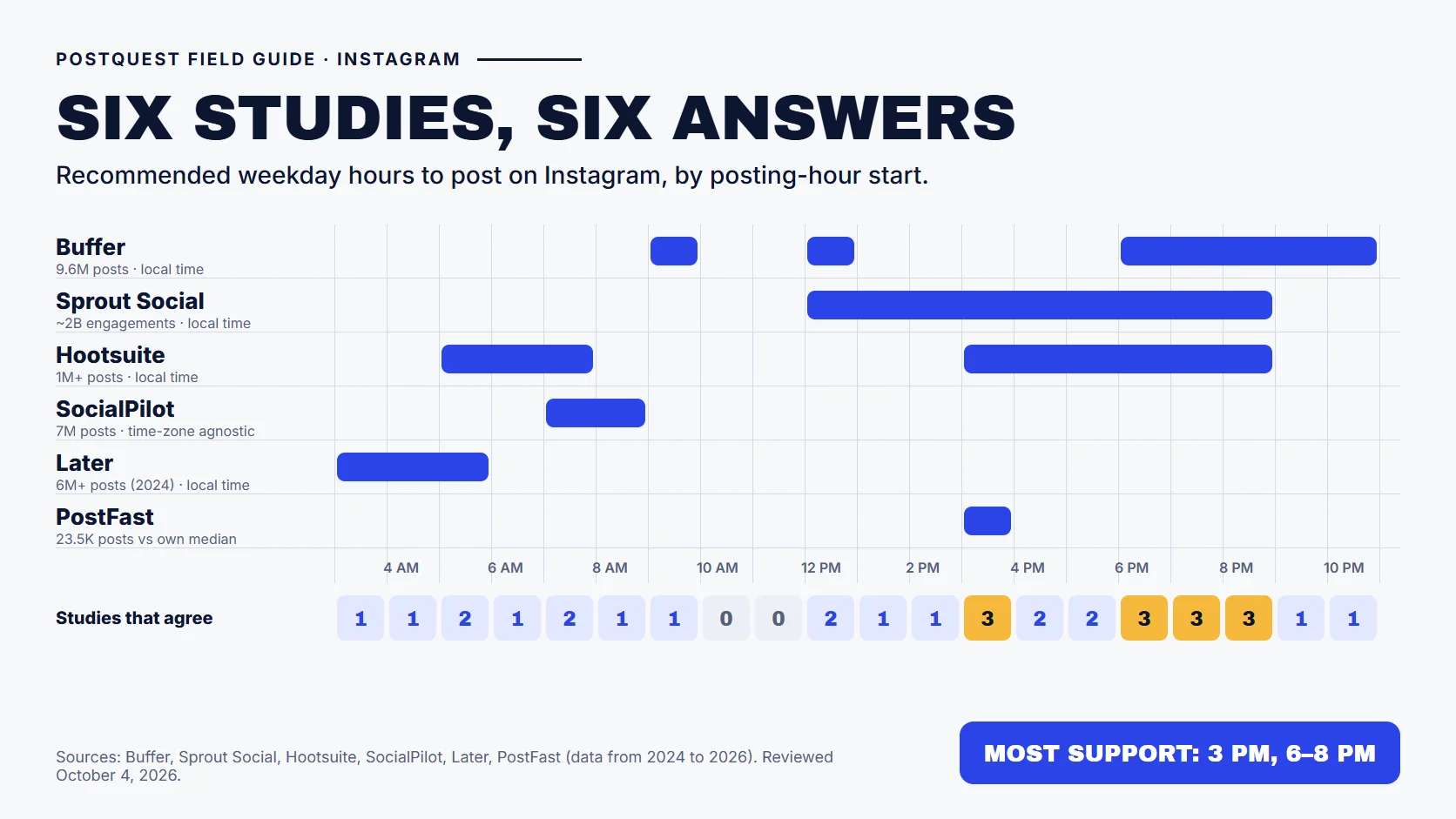 PostQuest field guide comparing recommended posting windows on Instagram from six studies: Buffer, Sprout Social, Hootsuite, SocialPilot, Later, and PostFast. 3 PM and 6 to 8 PM are each supported by three of six studies, and no hour gets more.