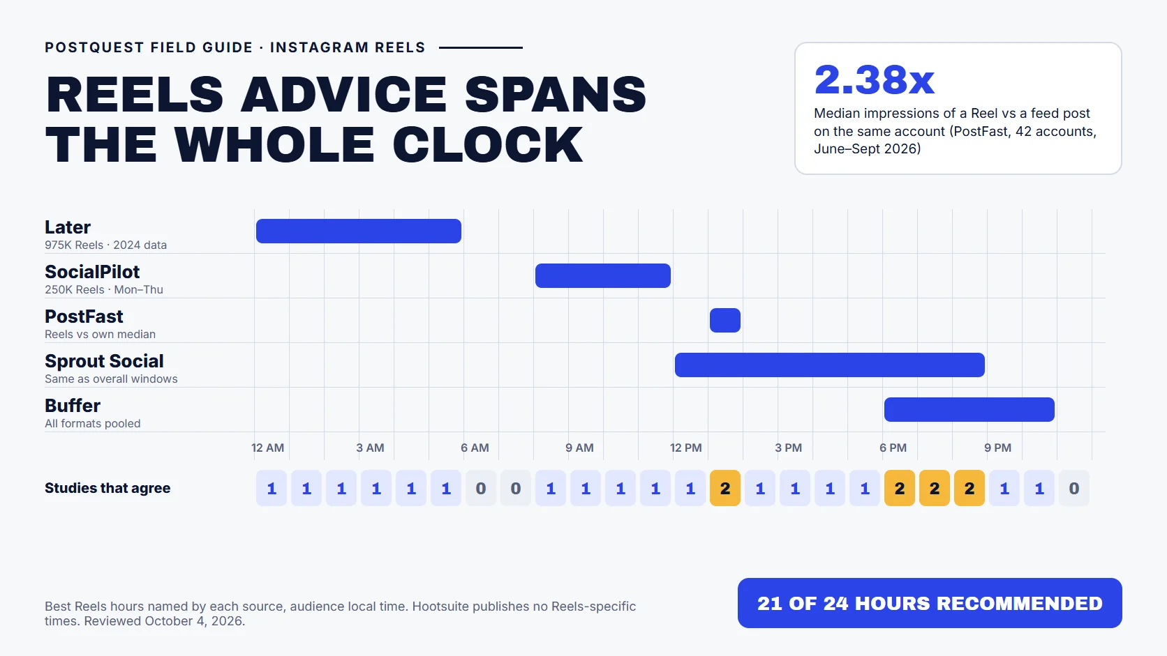 PostQuest field guide showing best times to post Instagram Reels from five sources. Later points to 12 to 6 AM, SocialPilot to 8 AM to 12 PM, PostFast to 1 PM, Sprout Social to 12 to 9 PM, and Buffer to 6 to 11 PM, covering 21 of 24 hours. A callout notes Reels earned a median 2.38 times the impressions of feed posts on the same account in PostFast data.