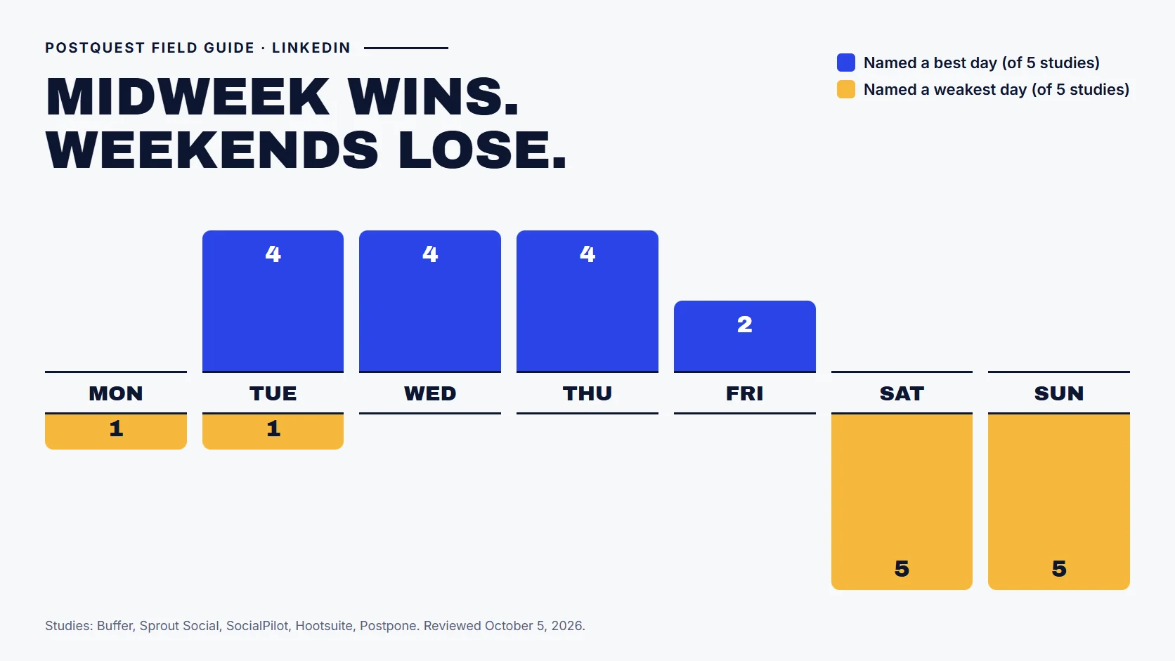 PostQuest field guide showing how many of five studies name each weekday as a best or weakest day to post on LinkedIn. Tuesday, Wednesday, and Thursday are each named best by four studies, Friday by two, and Saturday and Sunday are named weakest by all five.