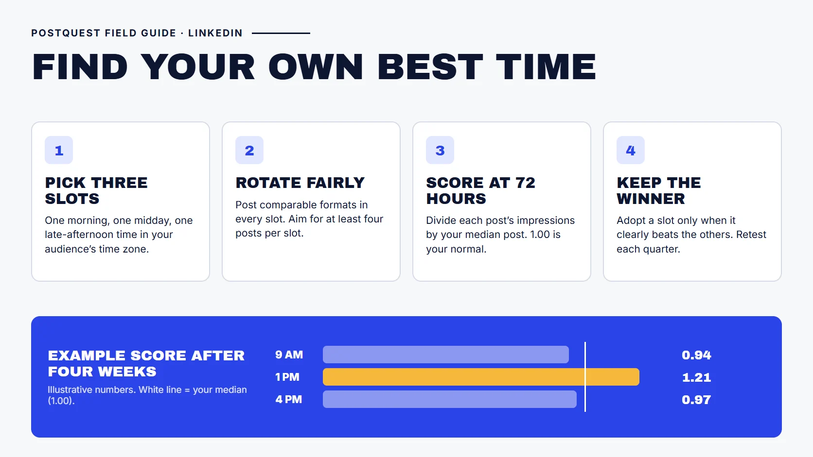 PostQuest field guide showing a four-week test to find your best time to post on LinkedIn: pick three slots, rotate formats fairly, score impressions against your median at 72 hours, and keep the winner. An illustrative example shows a 1 p.m. slot scoring 1.21 against a 0.94 morning slot and a 0.97 late-afternoon slot.
