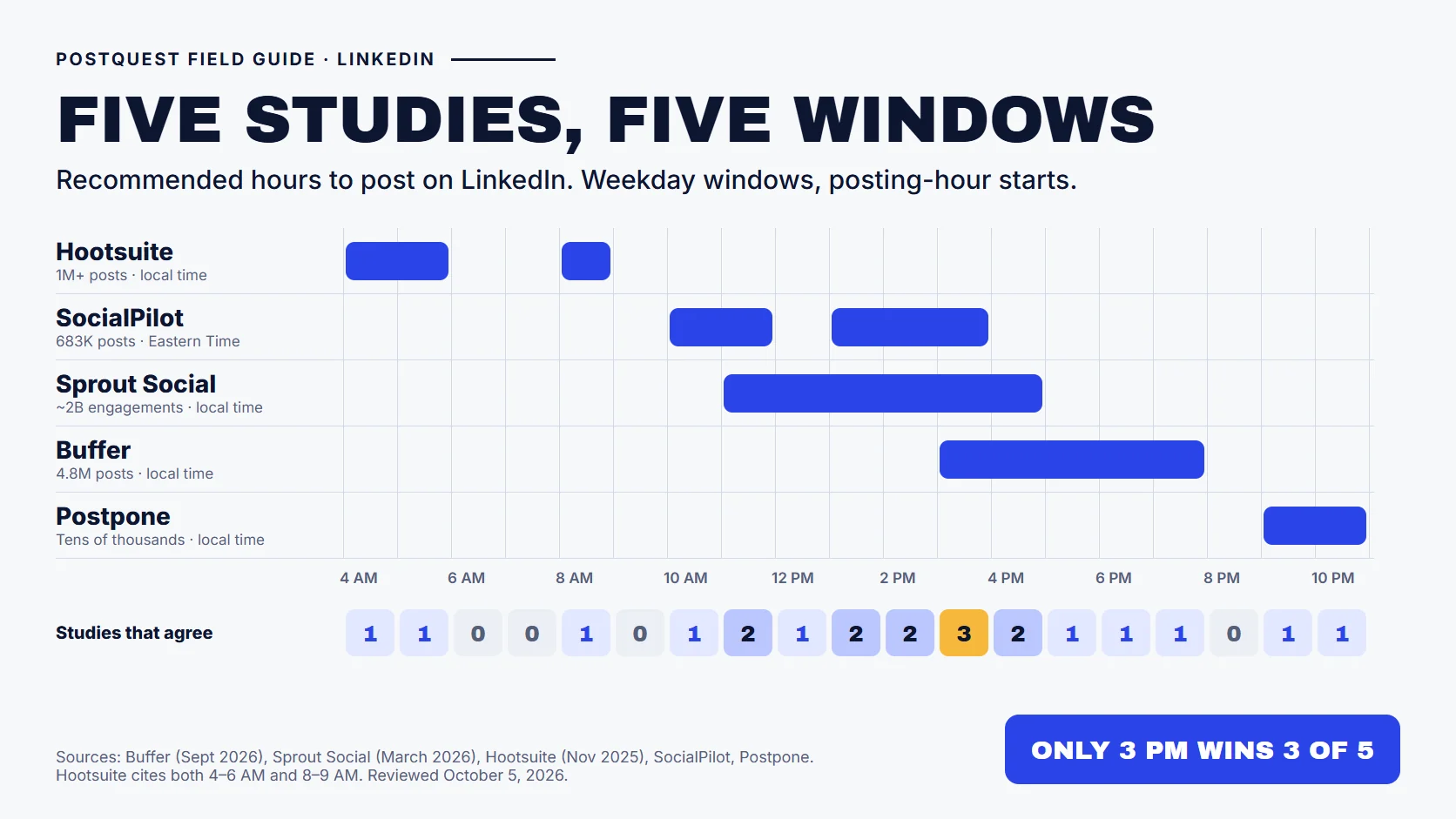 PostQuest field guide comparing the recommended LinkedIn posting windows from five studies: Hootsuite 4 to 6 a.m. and 8 to 9 a.m., SocialPilot 10 a.m. to 12 p.m. and 1 to 4 p.m., Sprout Social 11 a.m. to 5 p.m., Buffer 3 to 8 p.m., and Postpone 9 to 11 p.m. Only the 3 p.m. hour is included by three of the five studies.