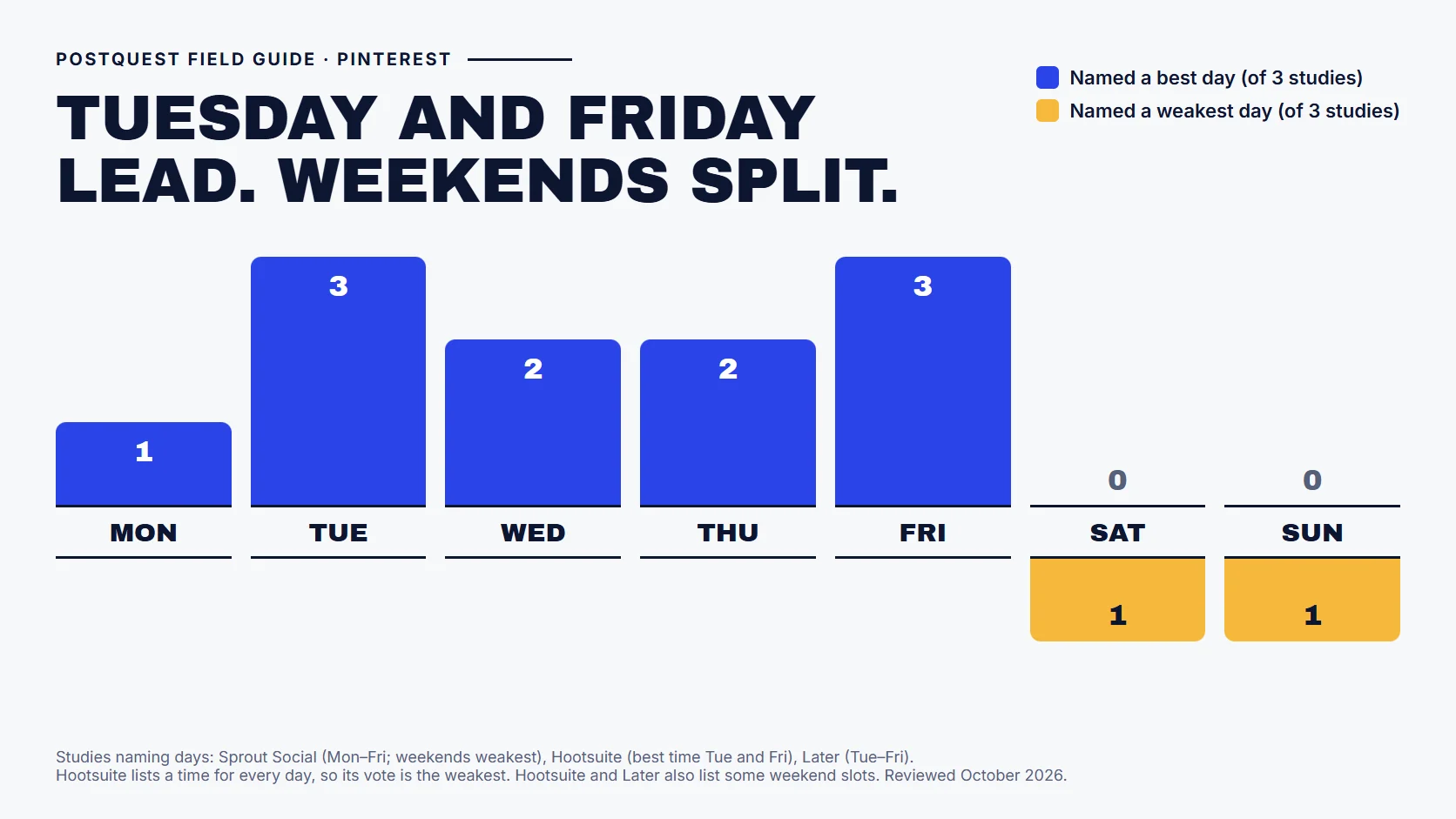 PostQuest field guide showing how many of the three day-ranking studies include each weekday as a best day to post on Pinterest: Tuesday and Friday 3, Wednesday and Thursday 2, Monday 1, and Saturday and Sunday 0. Sprout Social names both weekend days as weakest.