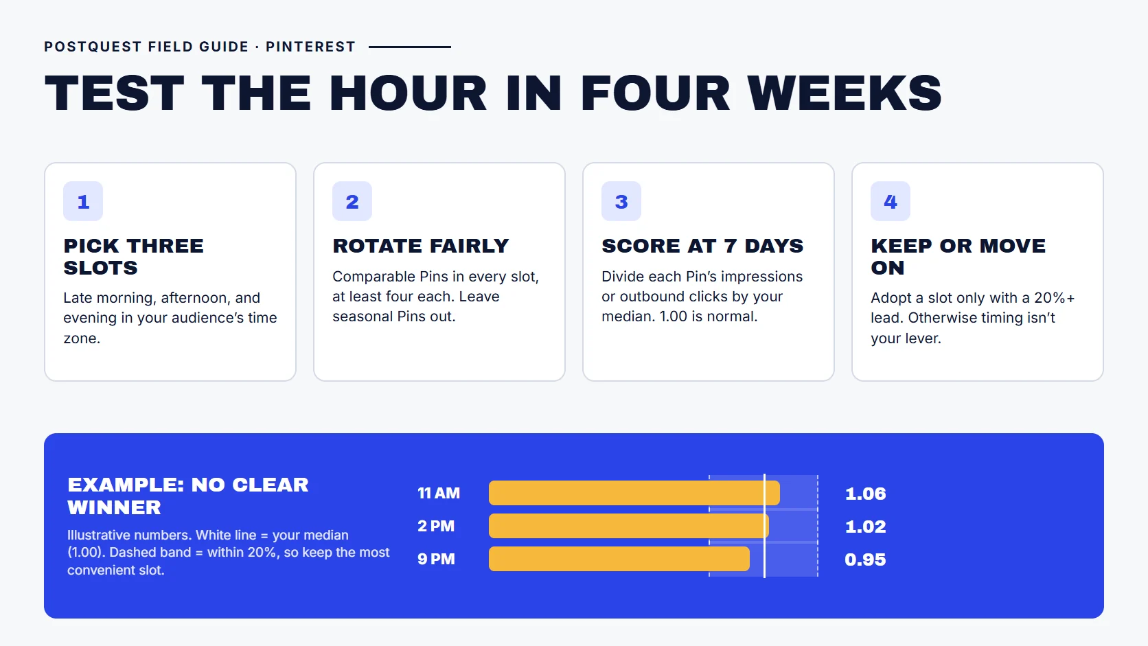 PostQuest field guide showing a four-week Pinterest timing test: pick three slots, rotate comparable Pins, score each Pin at seven days against your median, and keep a slot only if it leads by 20 percent or more. An illustrative example shows 11 a.m. at 1.06, 2 p.m. at 1.02, and 9 p.m. at 0.95, which means timing is not the lever.