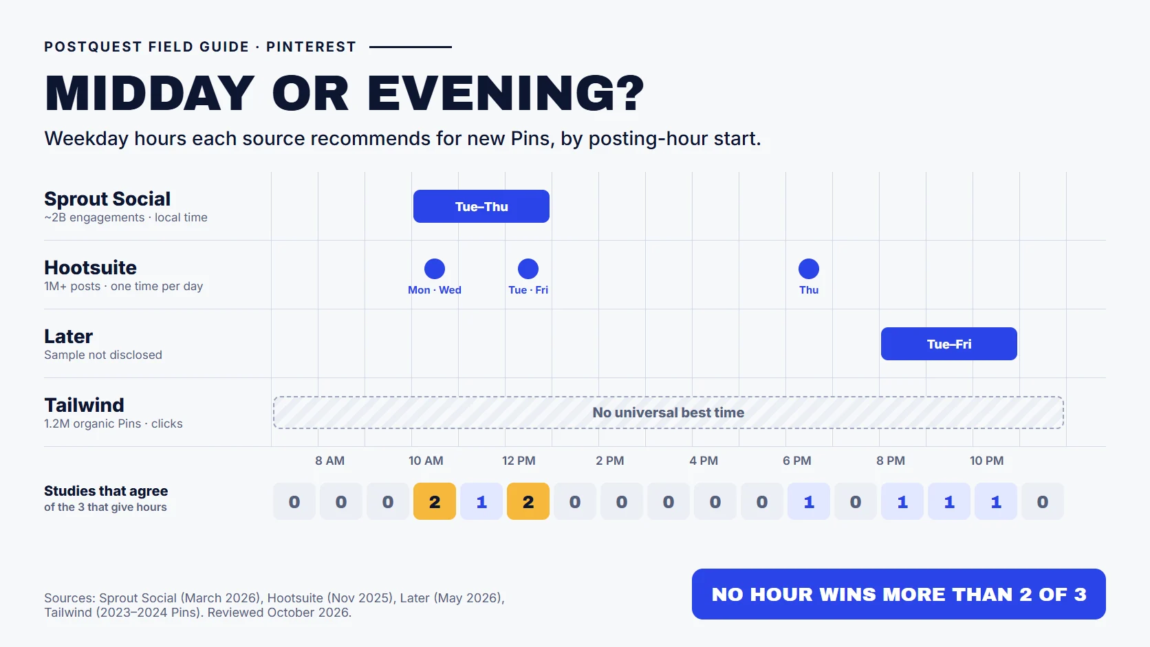 PostQuest field guide comparing weekday posting hours for Pinterest from four sources: Sprout Social 10 a.m. to 1 p.m., Hootsuite single slots at 10 a.m., noon, and 6 p.m., Later 8 to 11 p.m., and Tailwind finding no universal best time. No hour is named by more than two of the three studies that give hours.