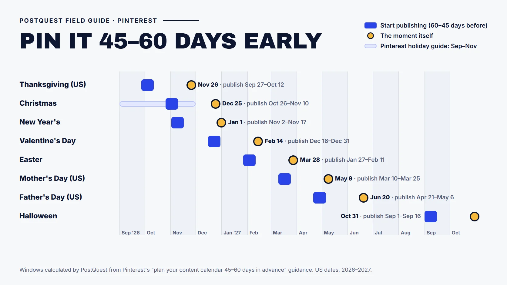 PostQuest field guide showing when to start publishing seasonal Pins: a 45 to 60 day window before each moment from Thanksgiving 2026 to Halloween 2027, calculated from Pinterest's planning guidance. Valentine's Day 2027 Pins should start between December 16 and December 31, 2026.