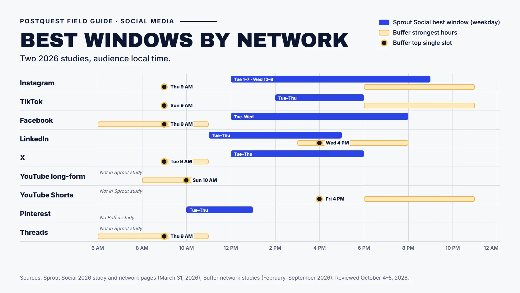PostQuest field guide showing the best posting windows by network. Sprout Social's windows sit between 10 a.m. and 9 p.m.; Buffer's top slots fall at 9 or 10 a.m. for Instagram, Facebook, X, Threads, TikTok, and YouTube long-form, and at 4 p.m. for LinkedIn and YouTube Shorts.