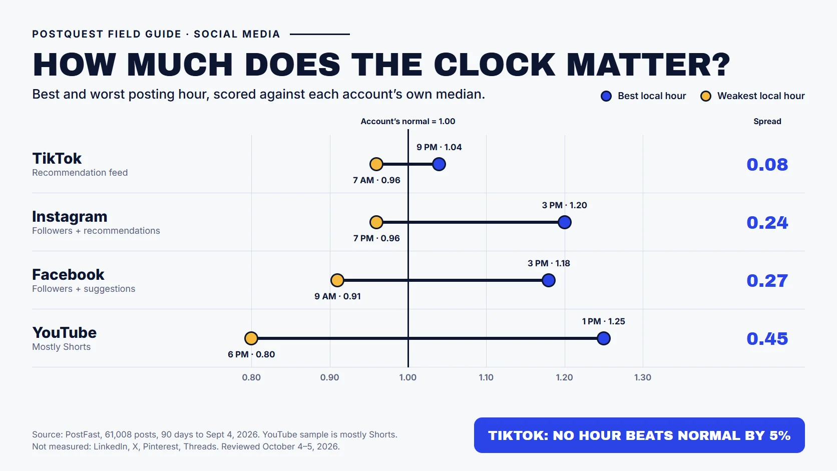 PostQuest field guide showing how much posting hour changes performance on four networks, scored against each account's median. TikTok ranges only from 0.96 to 1.04, Instagram from 0.96 to 1.20, Facebook from 0.91 to 1.18, and YouTube, mostly Shorts, from 0.80 to 1.25.