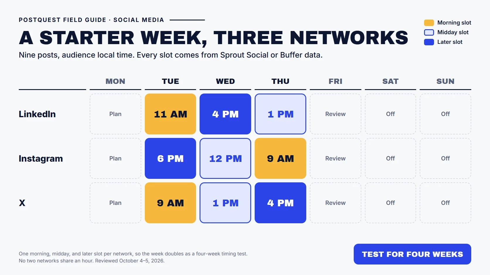 PostQuest field guide showing a starter weekly schedule across LinkedIn, Instagram, and X. Nine posts fall on Tuesday, Wednesday, and Thursday, with each network getting one morning, one midday, and one later slot so the schedule doubles as a four-week timing test.