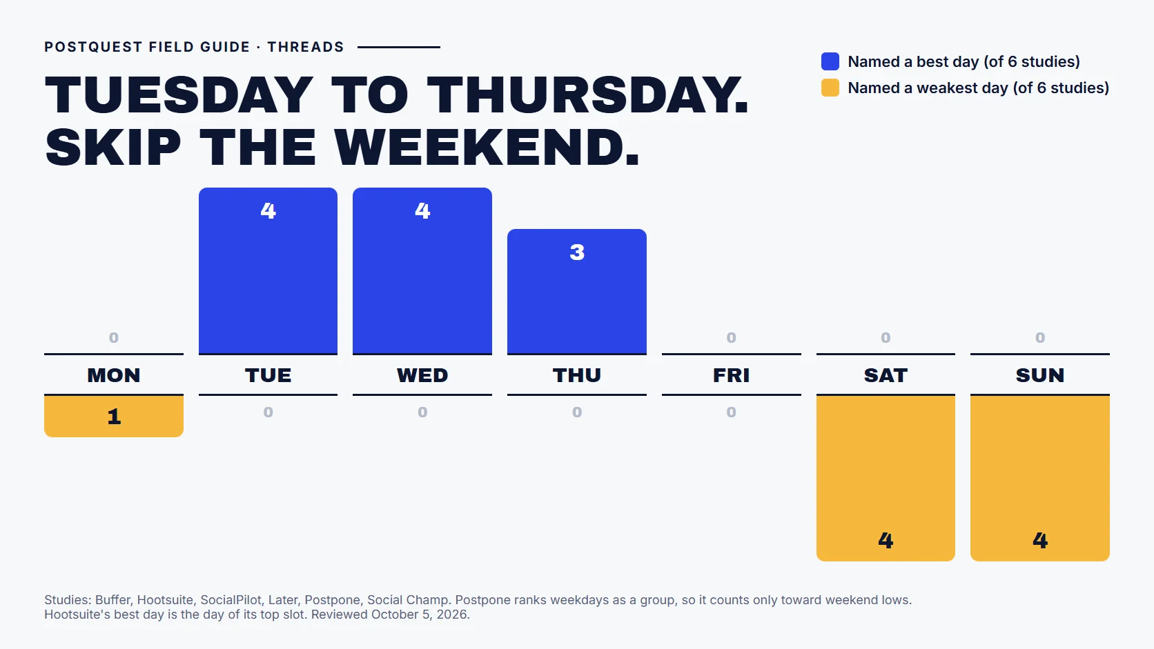PostQuest field guide showing how many of six studies name each weekday as a best or weakest day to post on Threads. Tuesday and Wednesday are named best by four studies and Thursday by three. Saturday and Sunday are each named weakest by four studies, and Monday by one.