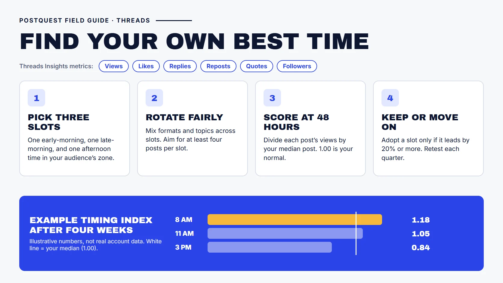 PostQuest field guide showing a four-week test to find your best time to post on Threads using Threads Insights metrics: views, likes, replies, reposts, quotes, and followers. Pick three slots, rotate fairly, score each post at 48 hours against your median, and keep a slot only if it leads by 20 percent. An illustrative example shows 8 a.m. at 1.18, 11 a.m. at 1.05, and 3 p.m. at 0.84.