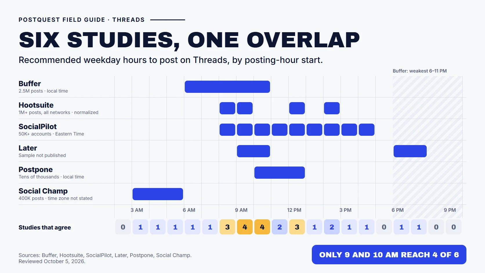 PostQuest field guide comparing recommended weekday posting hours for Threads from six studies. Buffer 6 to 11 a.m., Hootsuite single slots at 8 a.m., 9 a.m., noon, and 2 p.m., SocialPilot hourly slots from 8 a.m. to 4 p.m. Eastern, Later 9 to 11 a.m. and 6 to 8 p.m., Postpone 10 a.m. to 1 p.m., and Social Champ 3 to 6 a.m. Only 9 and 10 a.m. are shared by four of six studies.