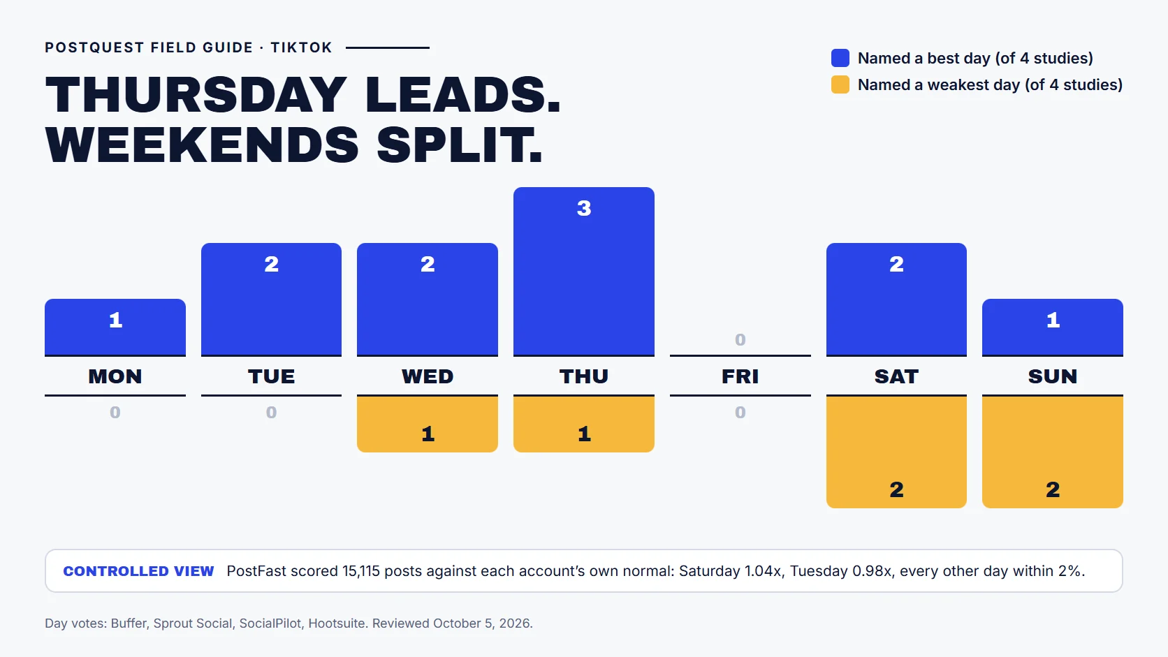 PostQuest field guide showing how many of four studies name each day as a best or weakest day to post on TikTok. Thursday is named best by three studies, Tuesday, Wednesday, and Saturday by two, while Saturday and Sunday are each named weakest by two. PostFast's controlled data shows every day within a few percent of normal.