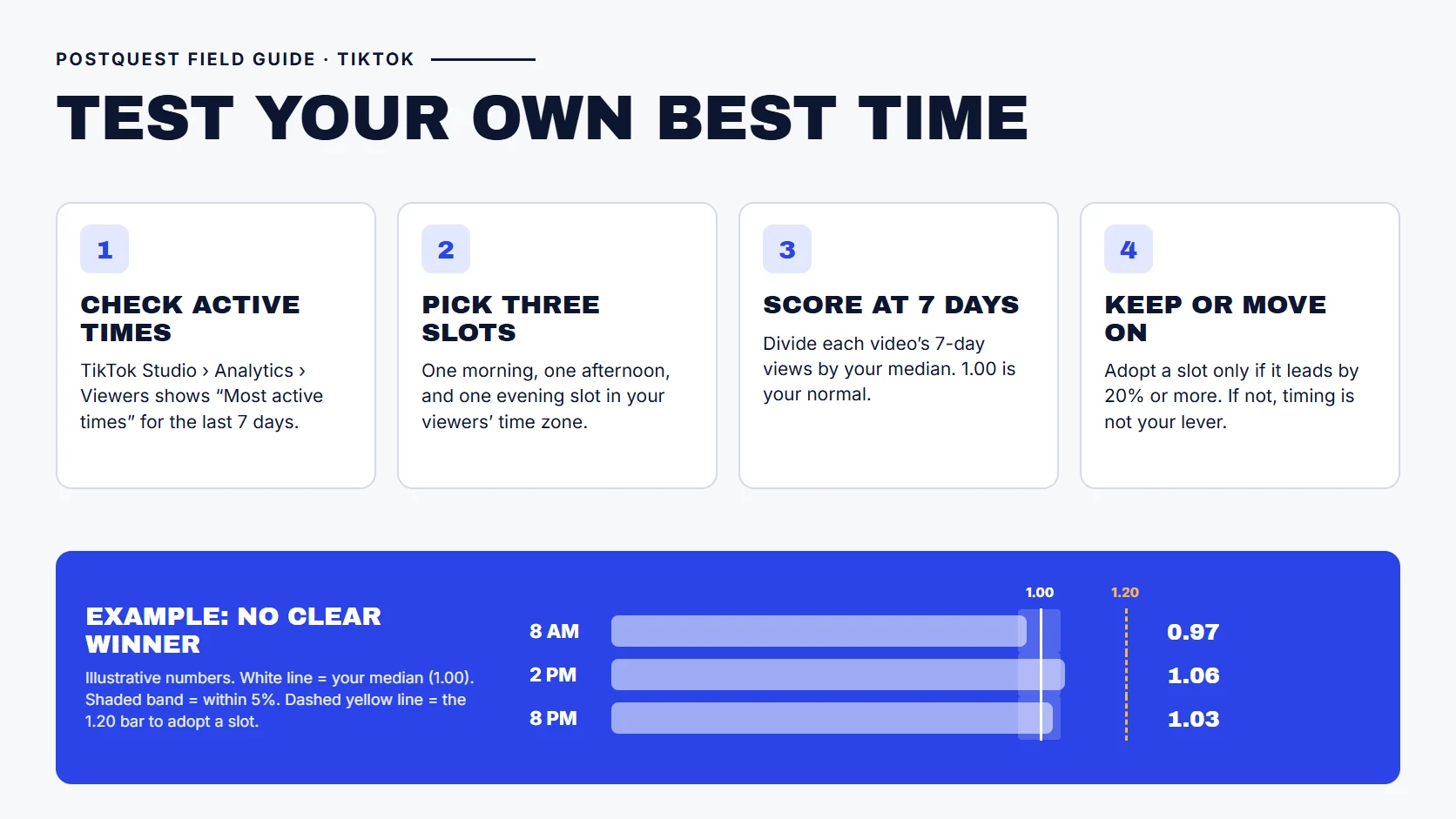 PostQuest field guide showing a four-week test to find your best time to post on TikTok: check Most active times in TikTok Studio, pick three slots, score each video's seven-day views against your median, and adopt a slot only if it leads by 20 percent or more. An illustrative example shows 8 a.m. at 0.97, 2 p.m. at 1.06, and 8 p.m. at 1.03, so no slot clearly wins.