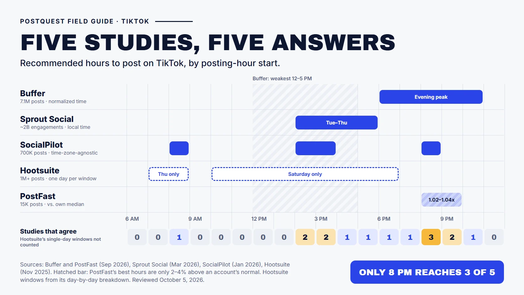 PostQuest field guide comparing recommended TikTok posting windows from five studies: Buffer 6 to 11 p.m., Sprout Social 2 to 6 p.m., SocialPilot 8 a.m., 2 to 4 p.m. and 8 p.m., PostFast 8 to 9 p.m., and Hootsuite's single-day windows on Thursday morning and Saturday. Only 8 p.m. is recommended by three studies.