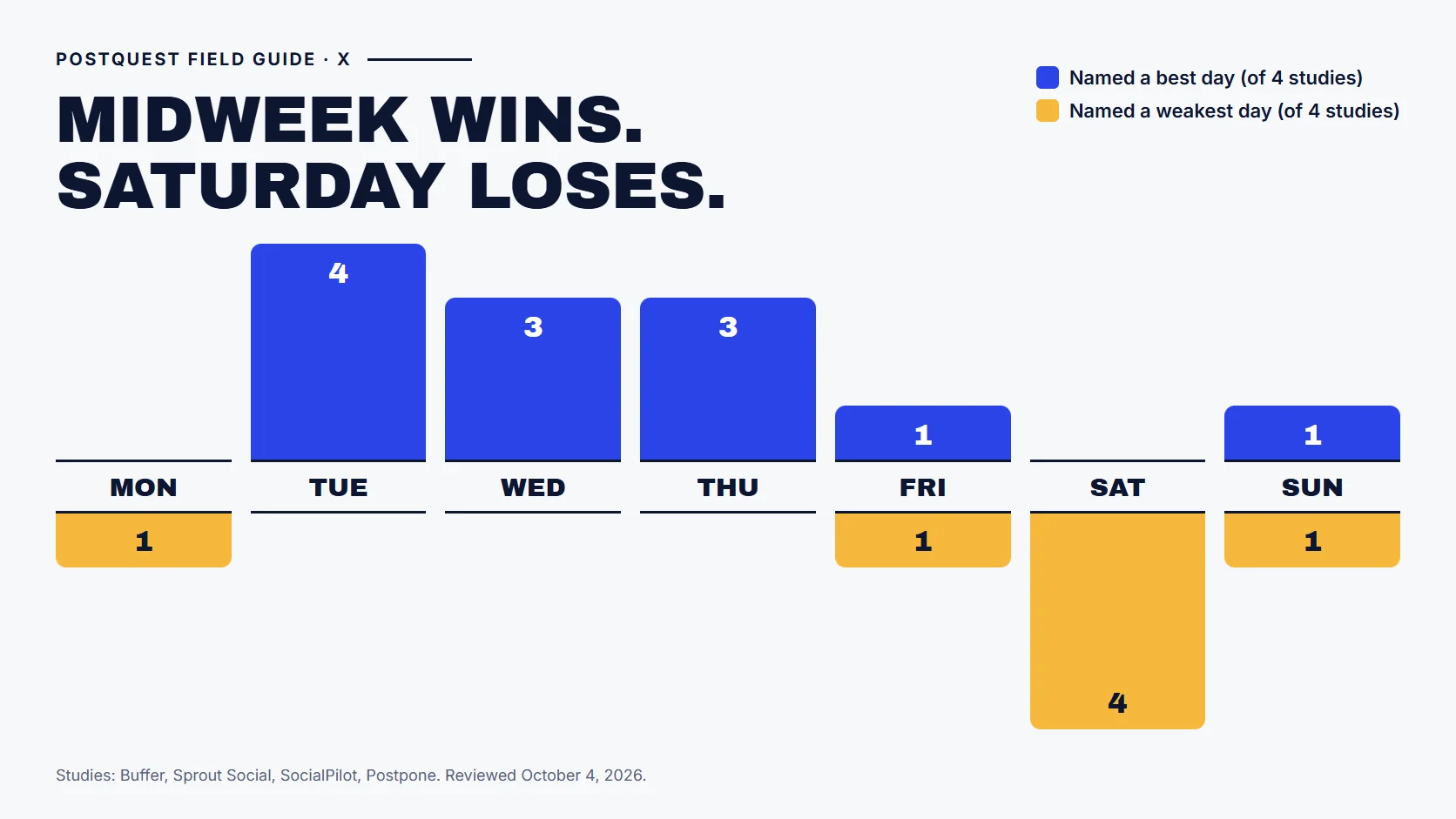 PostQuest field guide showing how many of four studies name each weekday as a best or weakest day to post on X. Tuesday is named best by four studies, Wednesday and Thursday by three, and Saturday is named weakest by all four.