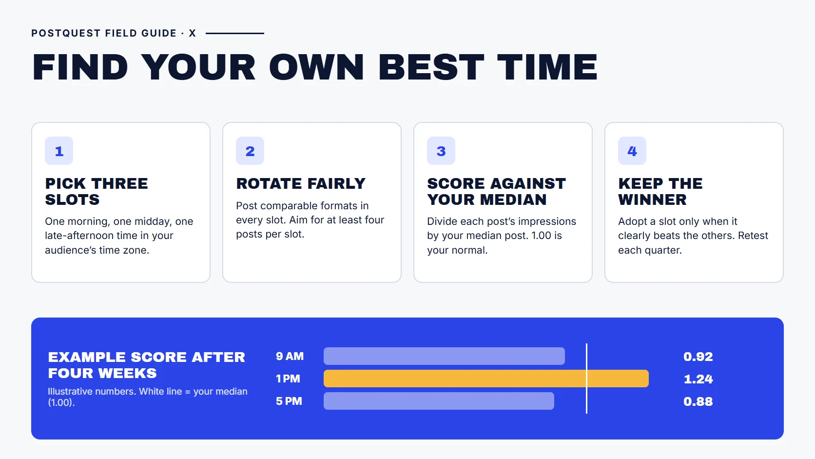 PostQuest field guide showing a four-week test to find your best time to post on X: pick three slots, rotate fairly, score against your median, and keep the winner. An illustrative example shows a 1 p.m. slot scoring 1.24 against a 0.92 morning slot and a 0.88 evening slot.