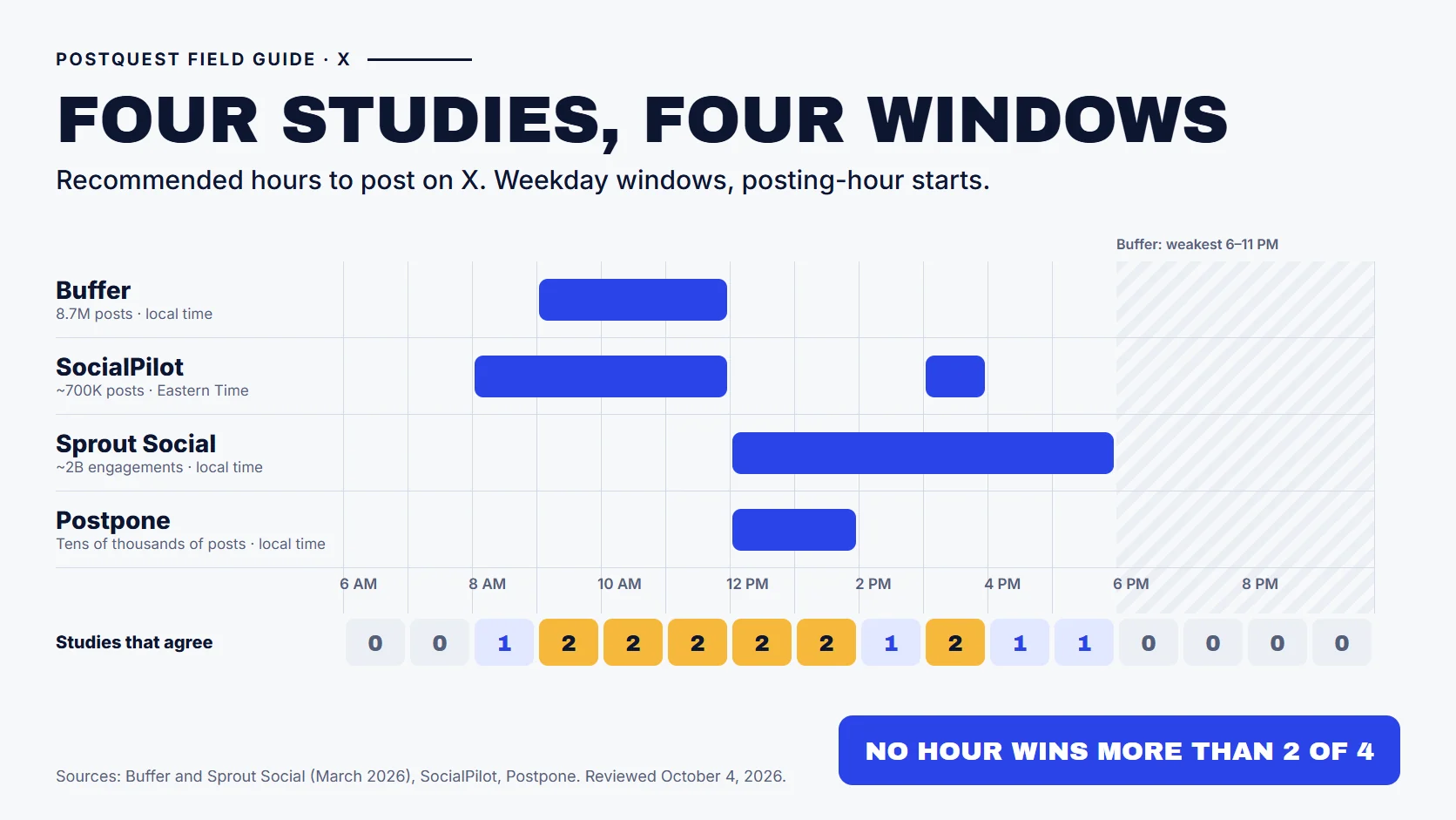PostQuest field guide comparing the recommended posting windows on X from four studies: Buffer 9 to 11 a.m., SocialPilot 8 to 11 a.m. and 3 p.m., Sprout Social 12 to 6 p.m., and Postpone 12 to 2 p.m. No hour is recommended by more than two studies.