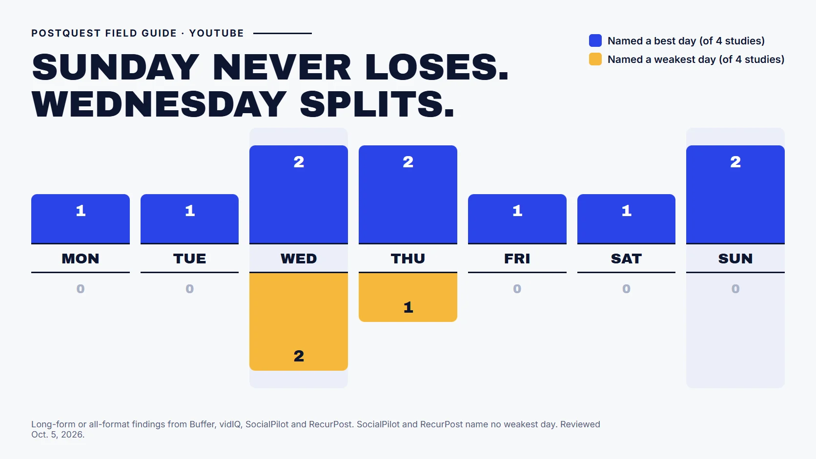 PostQuest field guide showing how many of four studies name each weekday as a best or weakest day for long-form YouTube uploads. Sunday, Wednesday, and Thursday are each named best by two studies, but Wednesday is also named weakest by two studies and Thursday by one. Sunday is never named weakest.