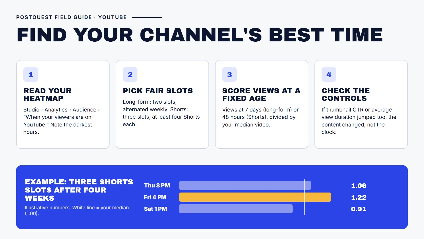 PostQuest field guide showing a four-week YouTube timing test: read your heatmap, pick fair slots, score views at a fixed age against your median, and check thumbnail CTR and average view duration as controls. An illustrative example shows a Friday 4 p.m. Shorts slot scoring 1.22 against 1.06 for Thursday 8 p.m. and 0.91 for Saturday 1 p.m.