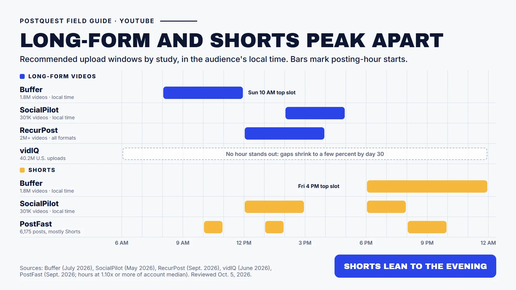 PostQuest field guide comparing recommended YouTube upload windows. For long-form videos, Buffer favors 8 to 11 a.m., RecurPost 12 to 3 p.m., and SocialPilot 2 to 4 p.m., while vidIQ finds no reliable hour. For Shorts, Buffer favors 6 to 11 p.m., SocialPilot 12 to 2 p.m. and 6 to 7 p.m., and PostFast 10 a.m., 1 p.m., and 8 to 9 p.m.