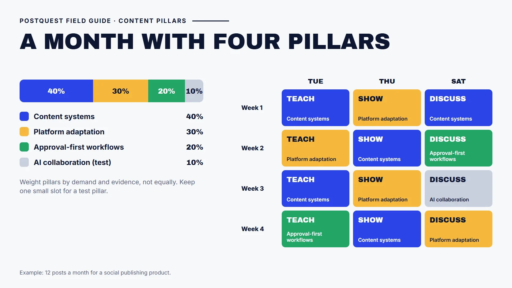 PostQuest field guide showing a month of 12 posts across four content pillars weighted 40, 30, 20, and 10 percent, with each Tuesday, Thursday, and Saturday slot labeled by reader job: teach, show, or discuss.