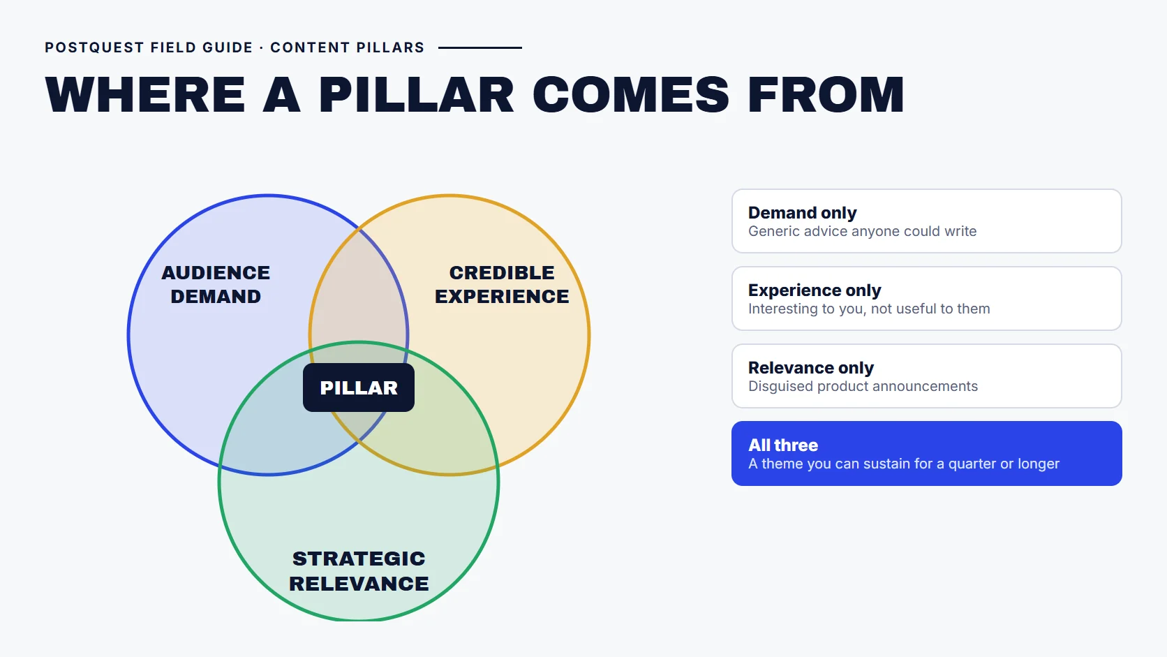 PostQuest field guide showing a Venn diagram of audience demand, credible experience, and strategic relevance, with a durable content pillar where all three overlap. Demand alone produces generic advice, experience alone is not useful to the audience, and relevance alone produces disguised product announcements.