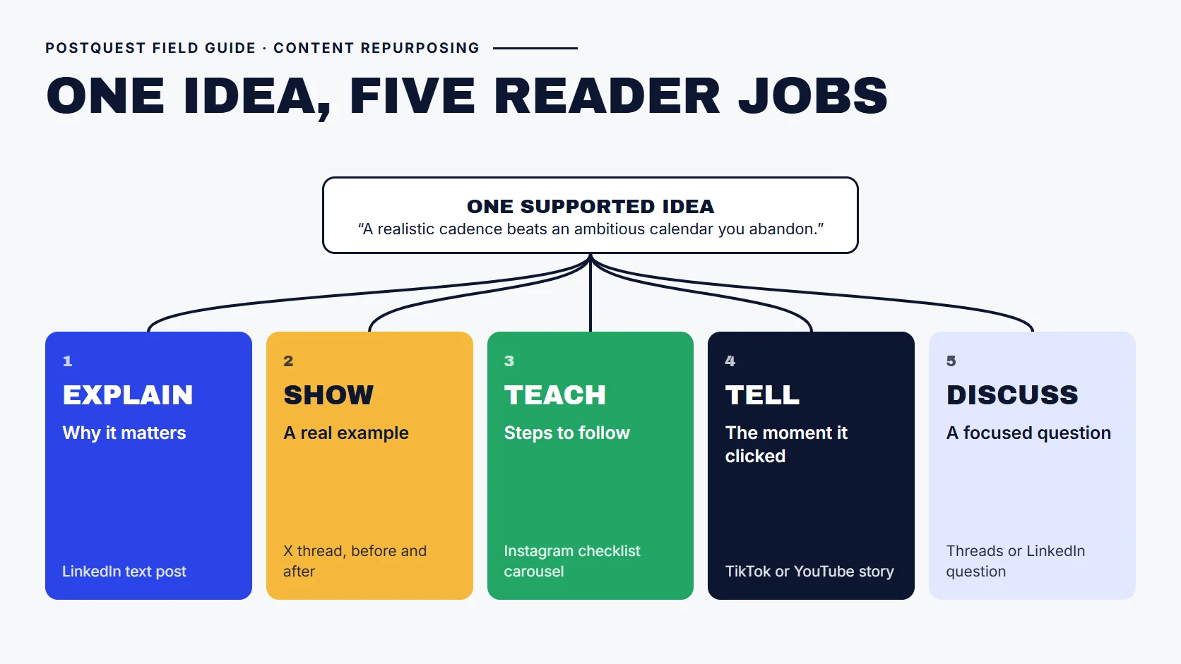 PostQuest field guide showing one supported idea branching into five reader jobs: explain why it matters on LinkedIn, show a real example in an X thread, teach steps in an Instagram carousel, tell the story on TikTok or YouTube, and discuss a focused question on Threads or LinkedIn.