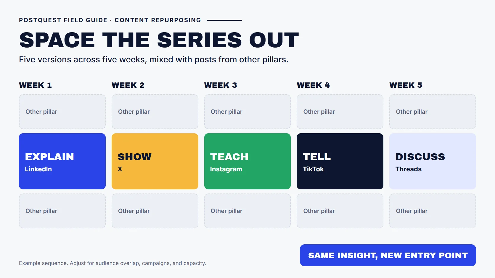 PostQuest field guide showing a five-week repurposing series: explain on LinkedIn in week one, show on X in week two, teach on Instagram in week three, tell on TikTok in week four, and discuss on Threads in week five, with posts from other pillars between them.