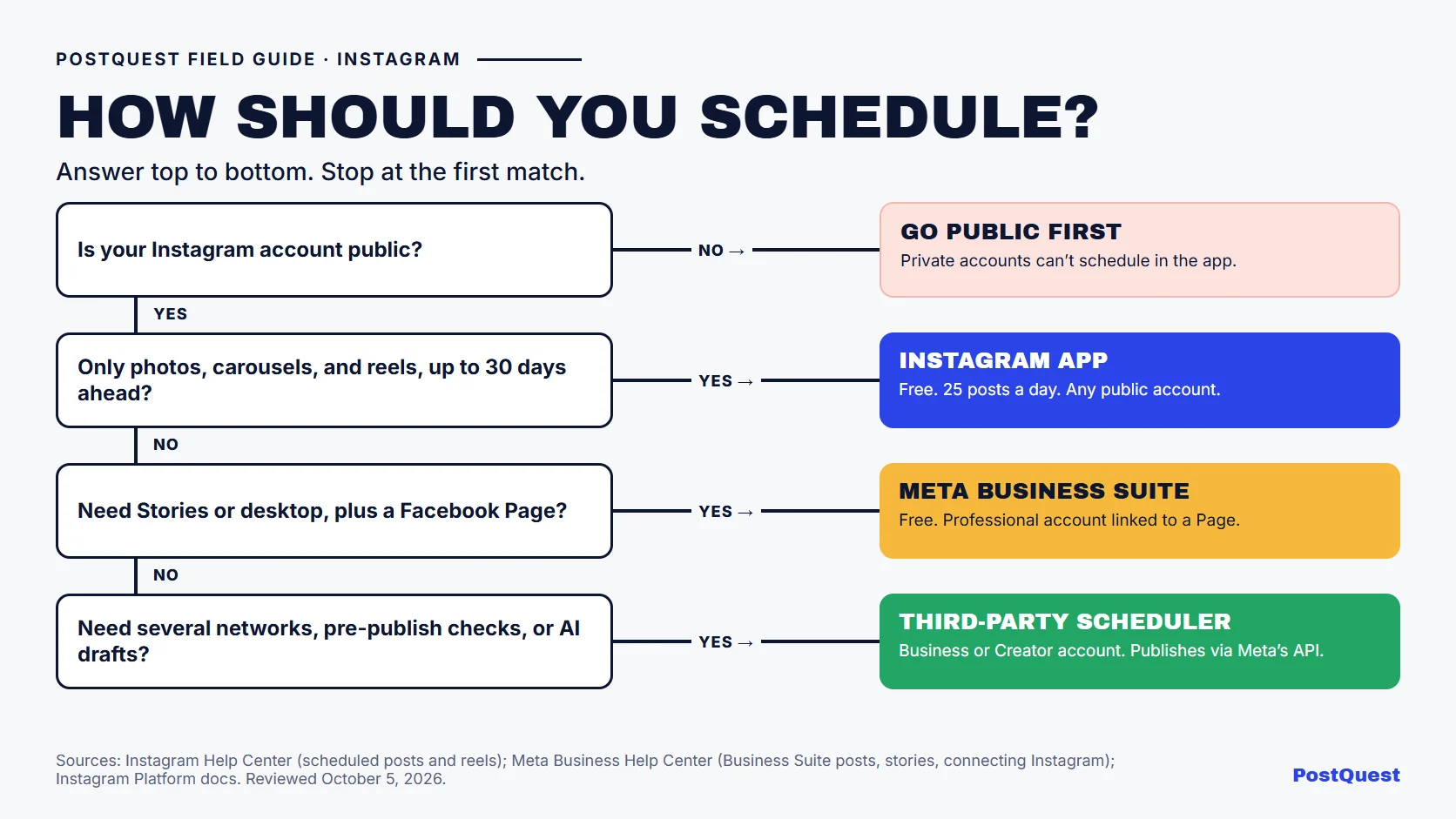 PostQuest field guide with a decision flow for choosing how to schedule Instagram posts. A private account must go public first. If you only need photos, carousels, and reels within 30 days, use the Instagram app. If you need Stories or desktop scheduling with a professional account, use Meta Business Suite. If you need several networks, pre-publish checks, or an AI assistant, use a third-party scheduler with a Business or Creator account.