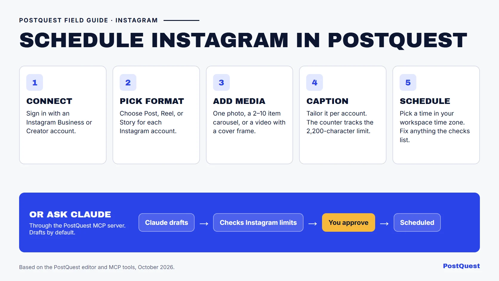 PostQuest field guide showing five steps to schedule an Instagram post in PostQuest: connect a Business or Creator account, choose Post, Reel, or Story, add media and a cover, write the caption per account, and pick a time and clear the checks. A panel shows Claude drafting the post, checking Instagram limits, waiting for your approval, and then scheduling it.
