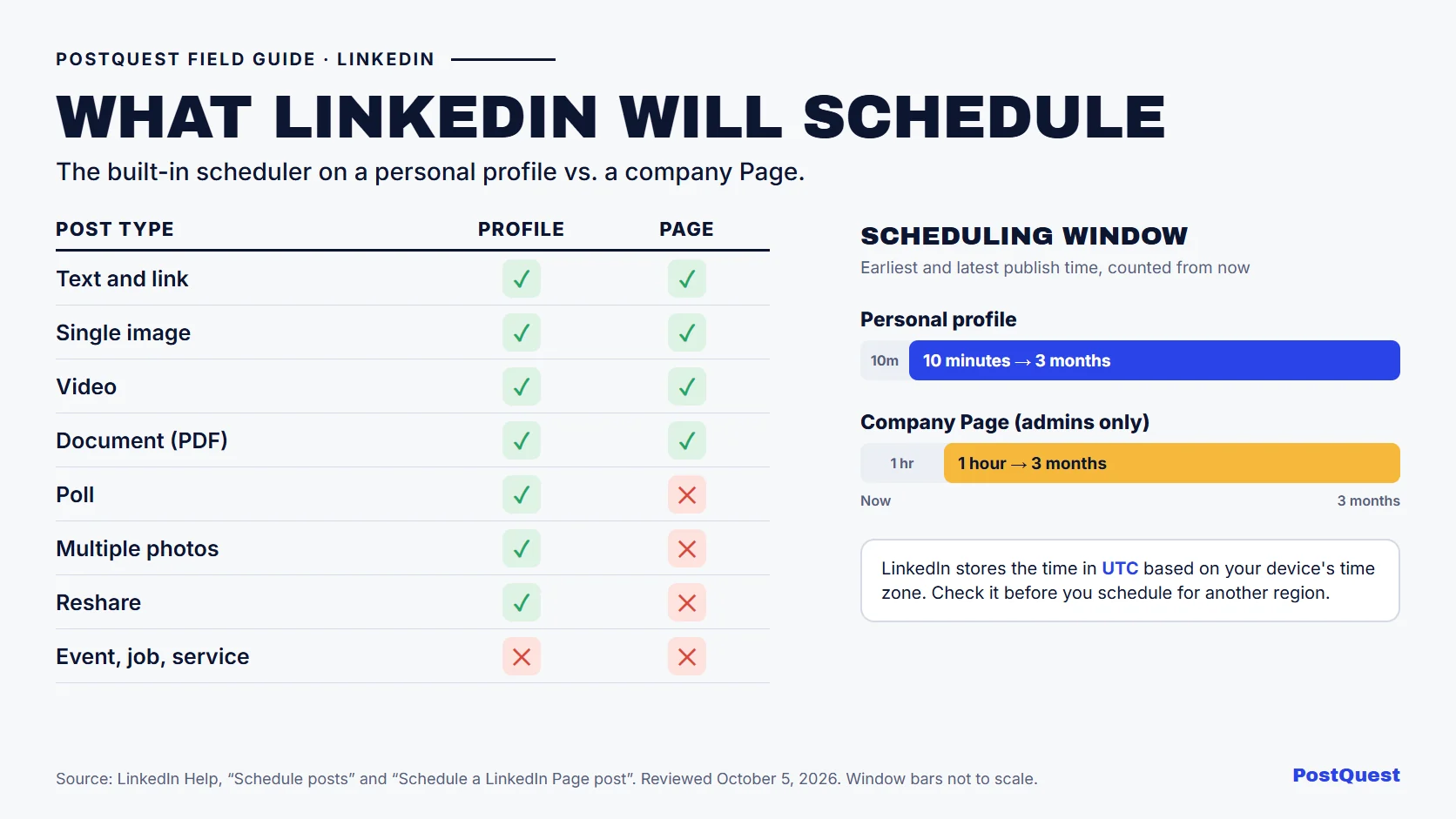 PostQuest field guide comparing LinkedIn's native scheduler for personal profiles and company Pages. Profiles can schedule 10 minutes to 3 months ahead, Pages 1 hour to 3 months. Text, single image, video, and document posts can be scheduled on both. Polls, multiple photos, and reshares can't be scheduled on a Page. Events, jobs, and services can't be scheduled on either.