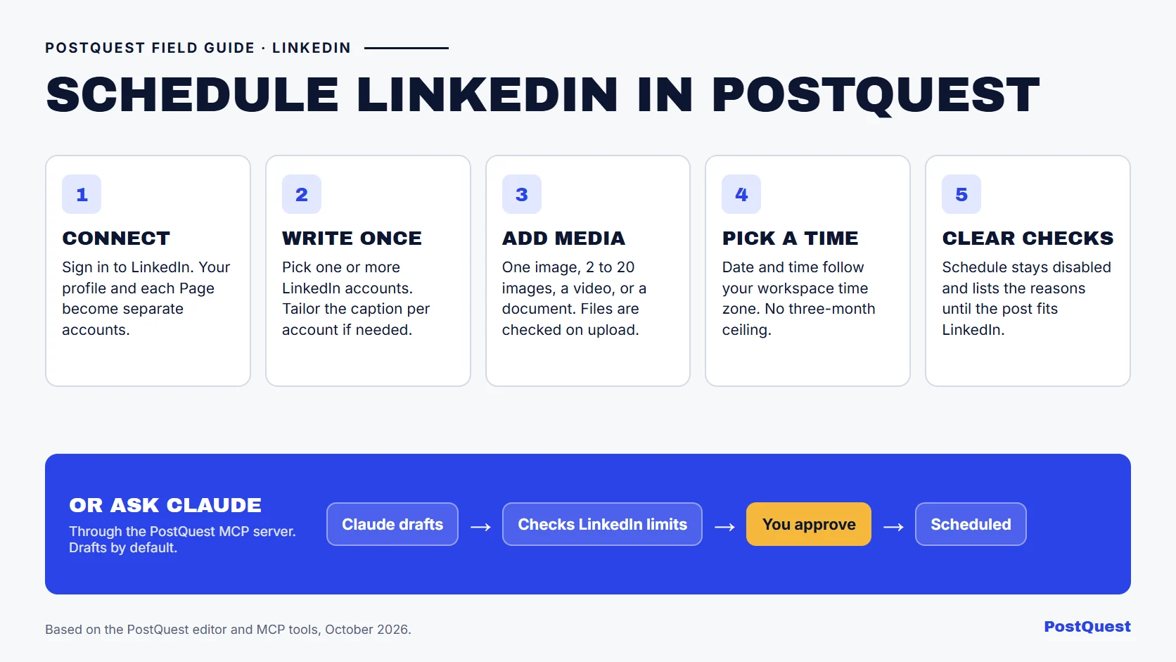 PostQuest field guide showing five steps to schedule a LinkedIn post in PostQuest: connect your profile or Page, write one post, add media, pick a date and time, and fix anything the pre-publish check flags before clicking Schedule. A side panel shows that Claude creates a draft and asks for your approval before scheduling.