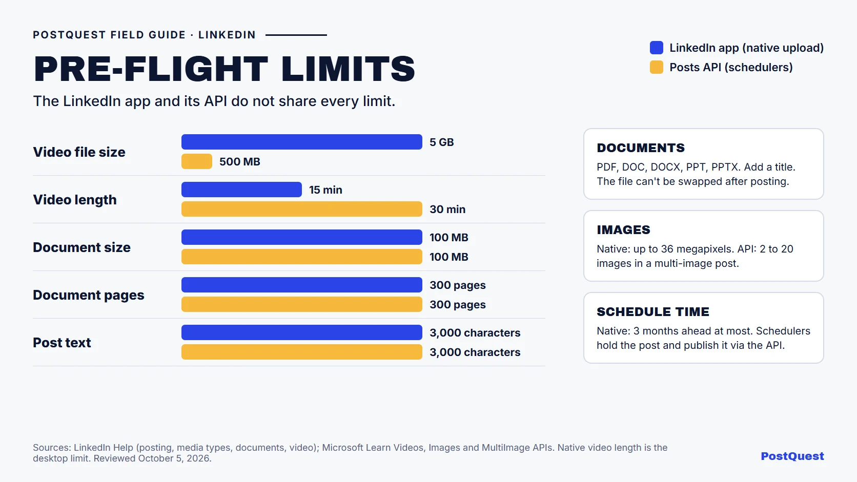 PostQuest field guide comparing LinkedIn limits in the native app and through the API. Post text is 3,000 characters in both. Video is up to 5 GB and 15 minutes natively versus 500 MB and 30 minutes through the API. Documents are capped at 100 MB and 300 pages in both.