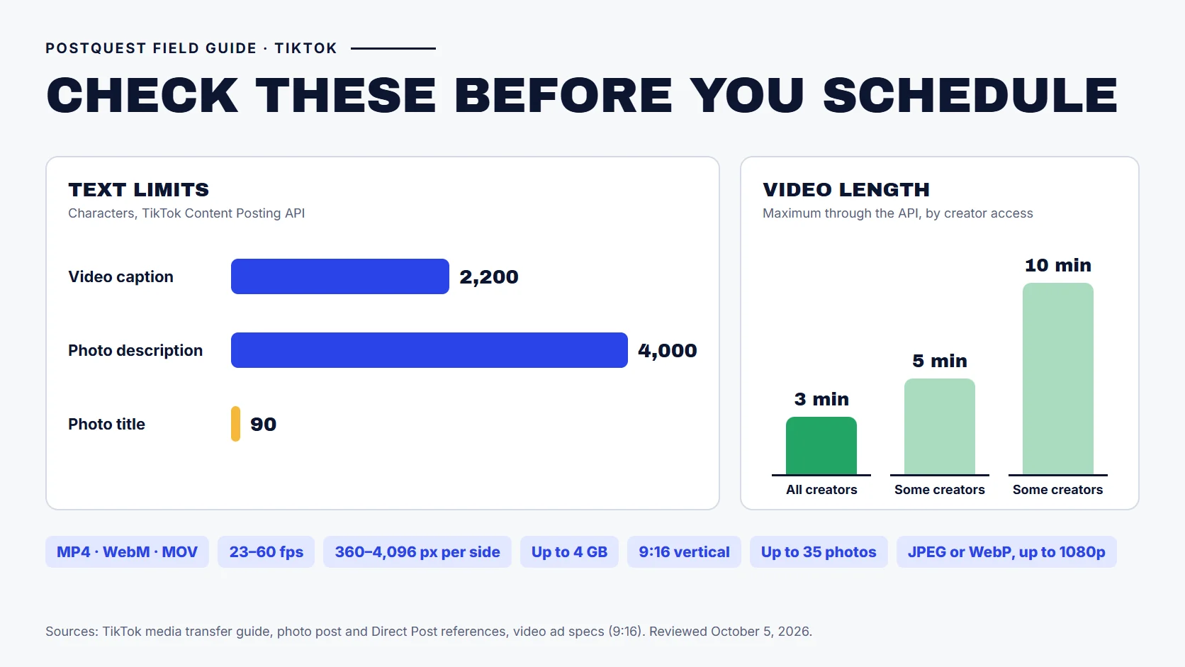 PostQuest chart of TikTok posting limits: captions allow 2,200 characters on videos and 4,000 on photo posts, photo titles allow 90, video length is 3 minutes for all creators and up to 10 minutes for some, and photo posts allow up to 35 images.