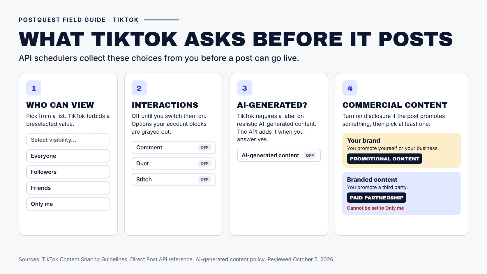 PostQuest flow chart of the settings TikTok requires before a scheduled post publishes: choose privacy with no default, switch interactions on manually, mark AI-generated content, and disclose commercial content. Your brand is labeled Promotional content, branded content is labeled Paid partnership, and branded content cannot be private.