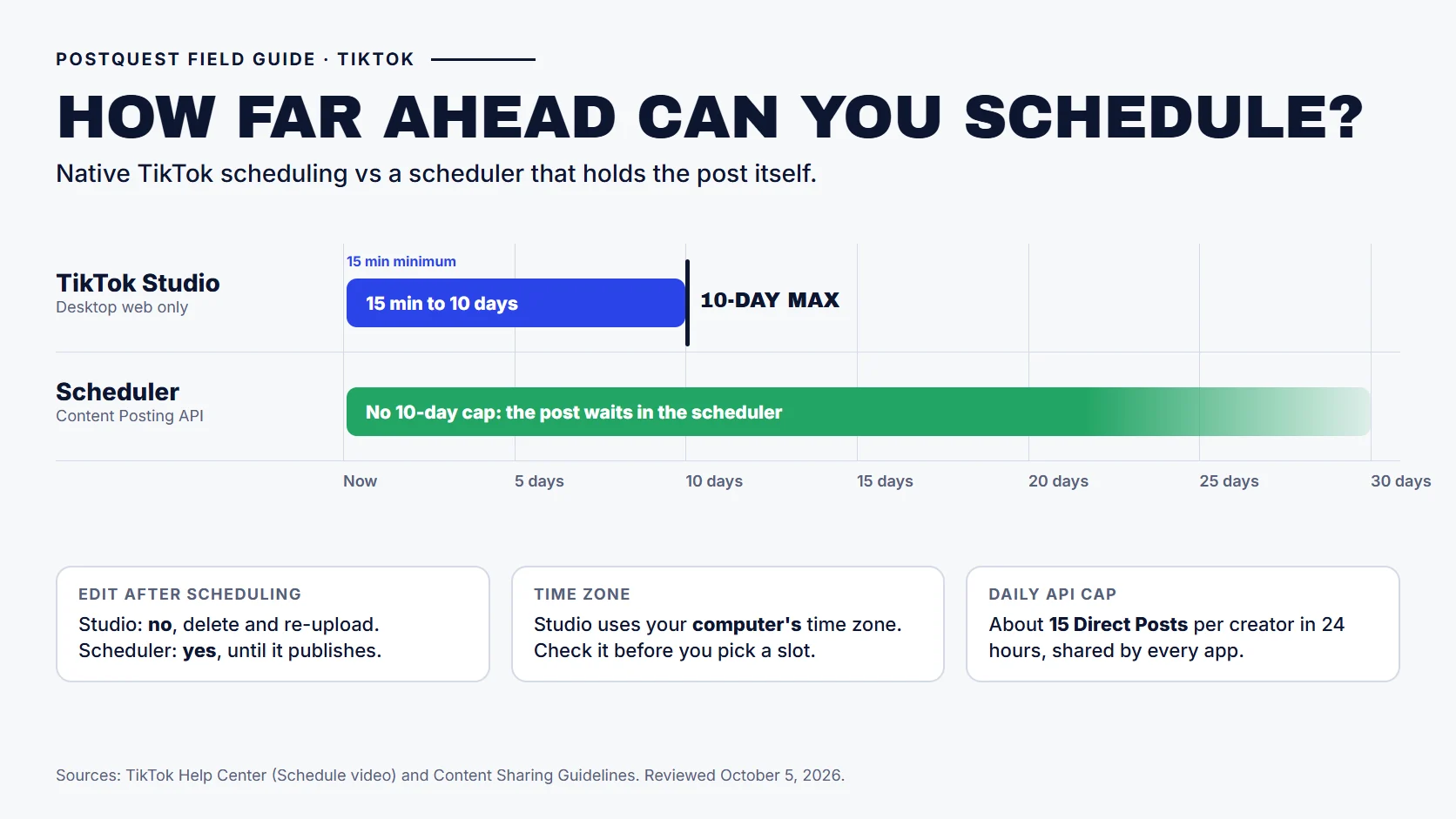 PostQuest timeline comparing TikTok scheduling windows: TikTok Studio accepts posts from 15 minutes to 10 days ahead, while a scheduler holds the post itself and has no 10-day cap.