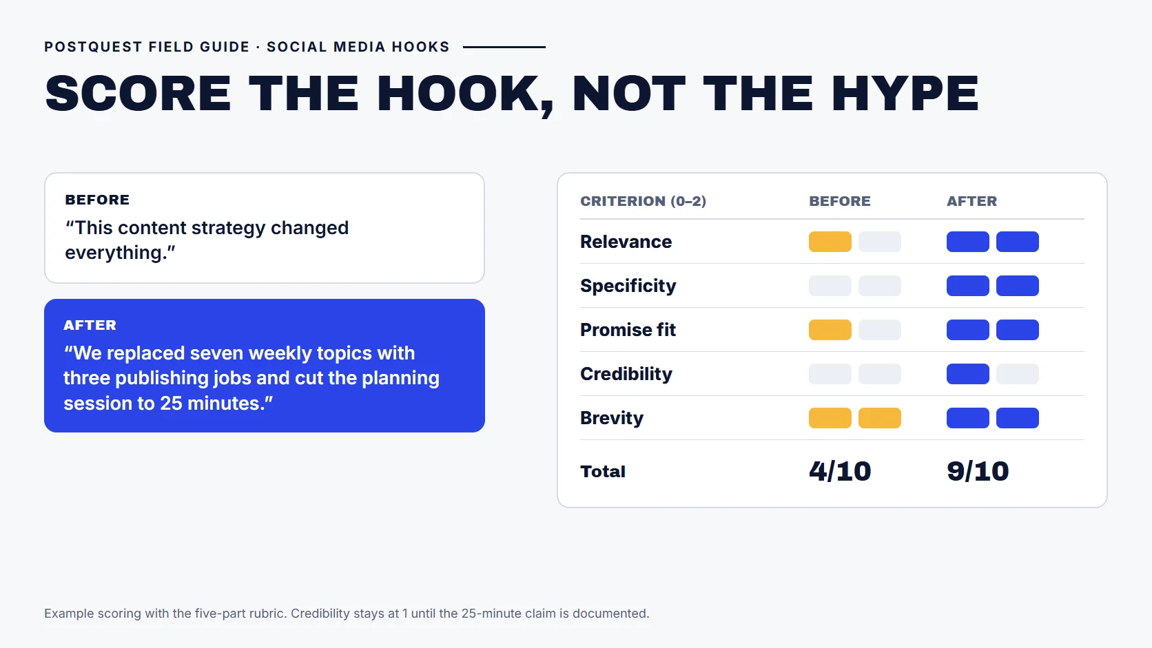 PostQuest field guide scoring a vague hook and its specific rewrite with the five-part rubric: the vague version scores 4 out of 10 and the rewrite scores 9 out of 10.