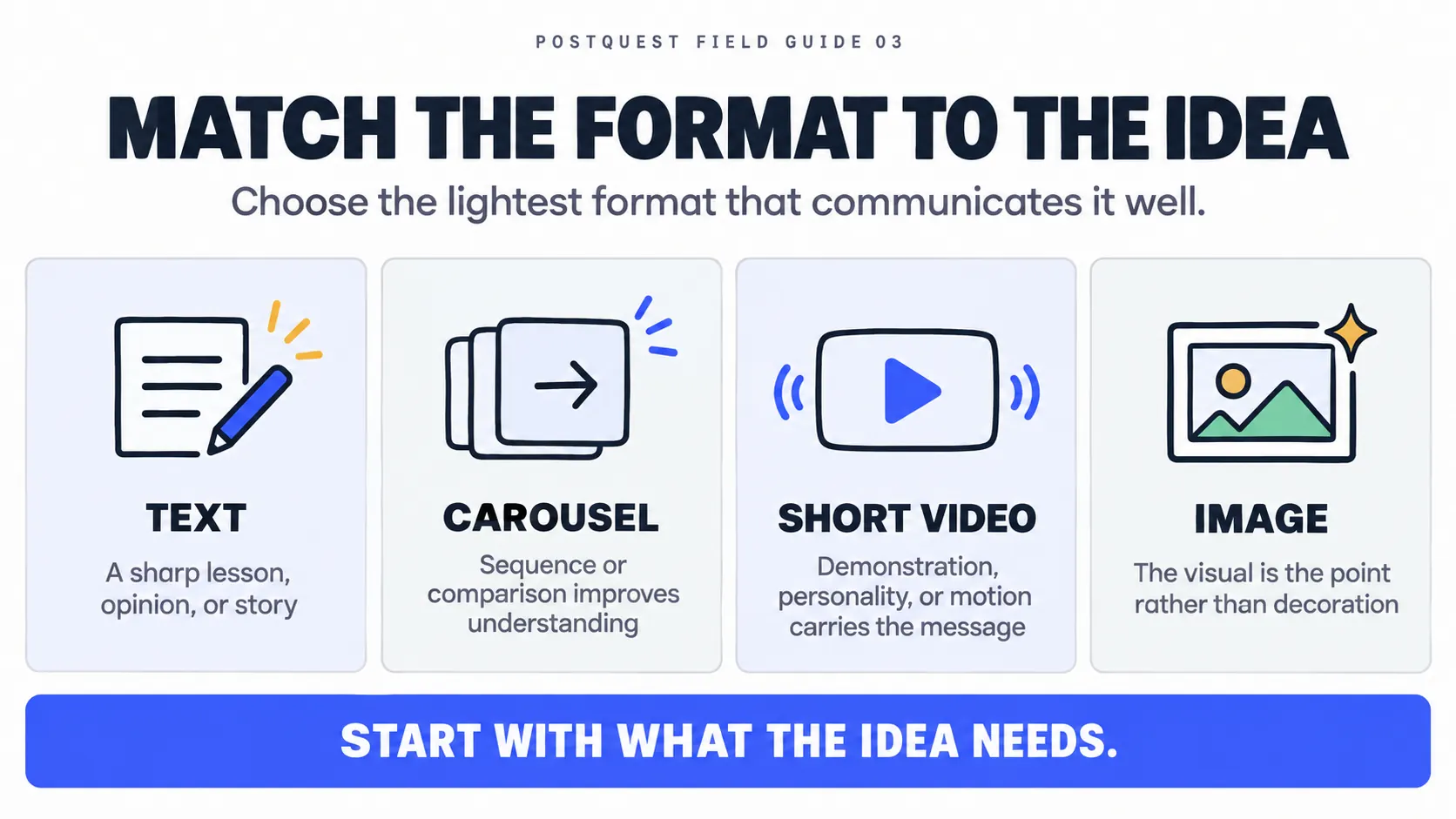 PostQuest field guide comparing four social post formats: text, carousel, short video, and image.