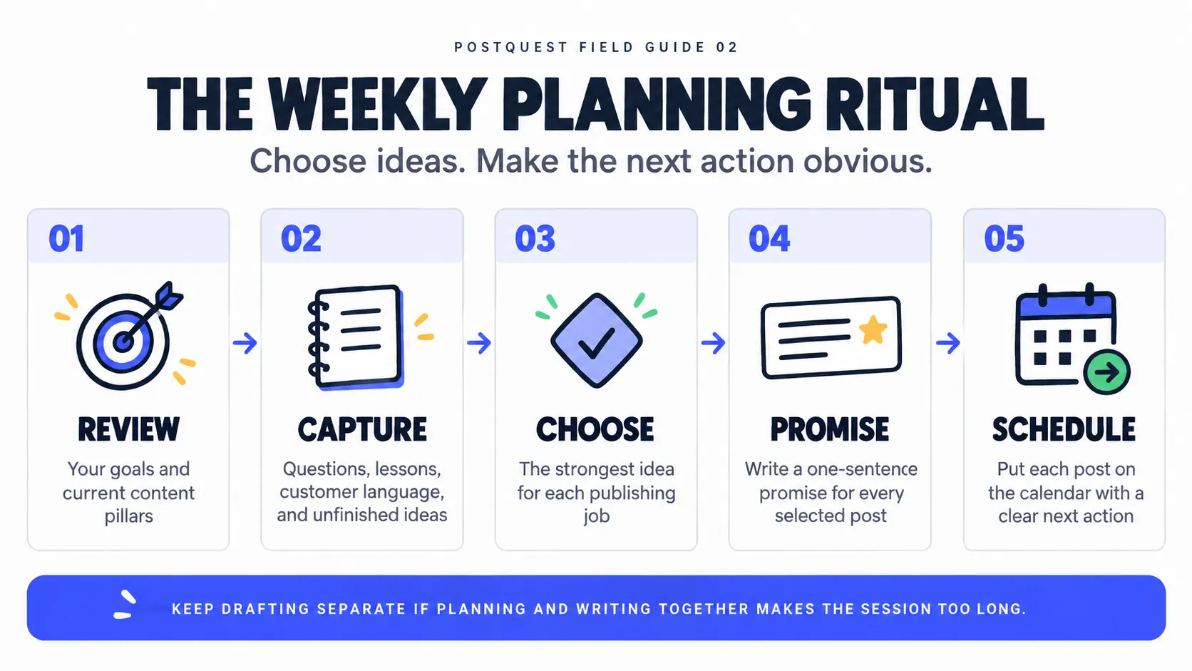 PostQuest field guide showing the five-step weekly planning ritual: review, capture, choose, promise, and schedule.