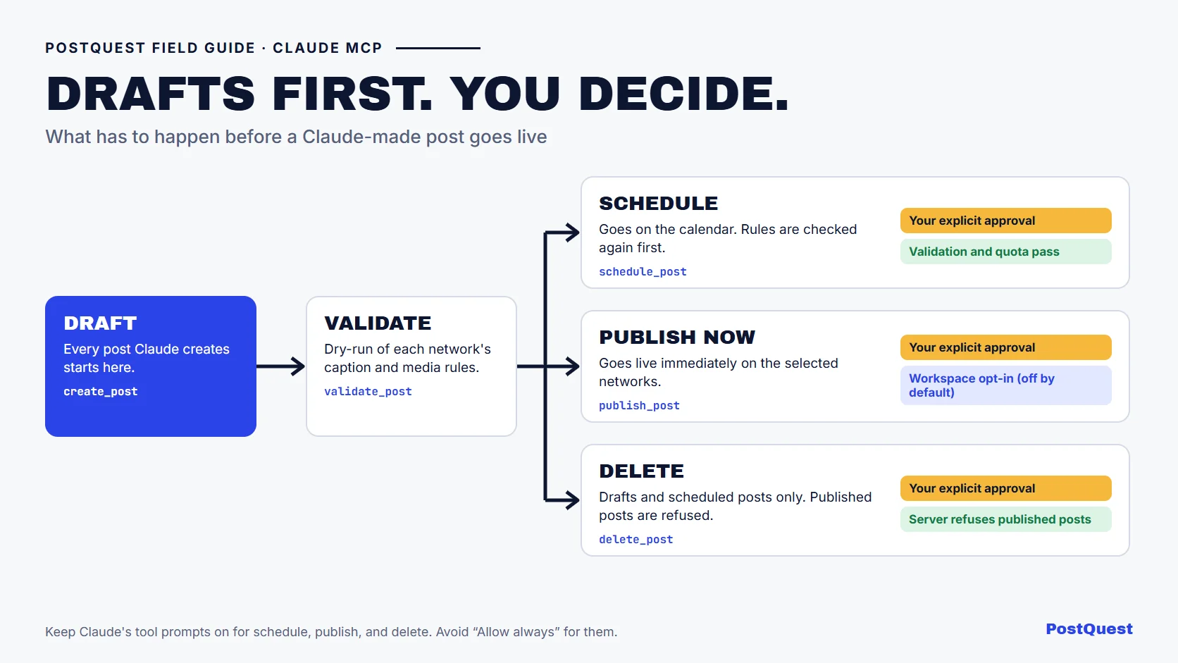 PostQuest flow chart of the Claude MCP approval model: every post starts as a draft, Claude validates it, scheduling and deleting wait for your approval, and publish-now also needs the workspace setting turned on. Published posts cannot be deleted through MCP.