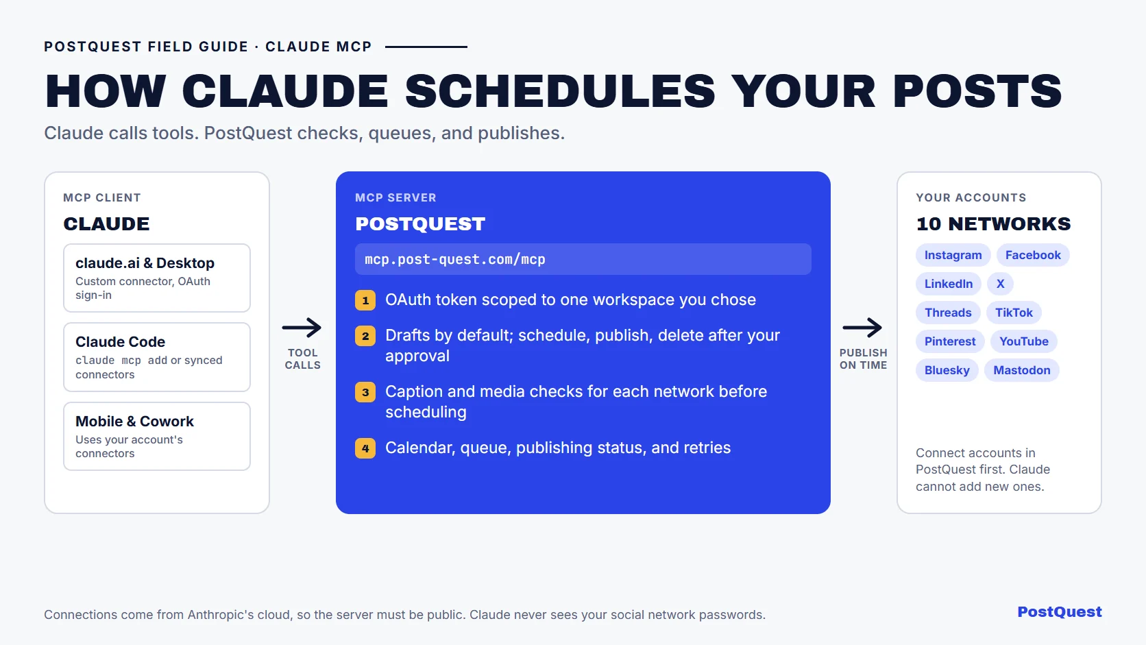 PostQuest diagram of a Claude MCP connection: Claude in claude.ai, Desktop, or Claude Code sends tool calls to the PostQuest MCP server at mcp.post-quest.com over OAuth, PostQuest checks the workspace and platform rules, and then publishes to ten networks on schedule.