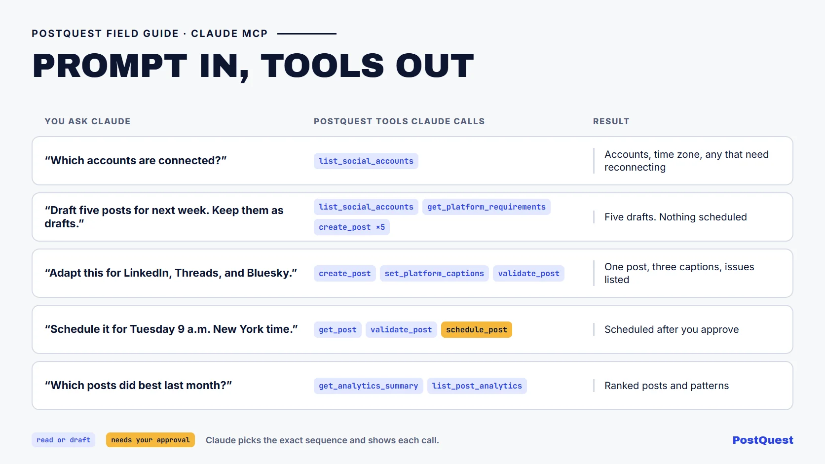 PostQuest table of five Claude MCP prompts, the PostQuest tools each one triggers, and the result: review accounts, draft a week of posts, adapt one announcement for three networks, schedule an approved post, and summarize last month's results.